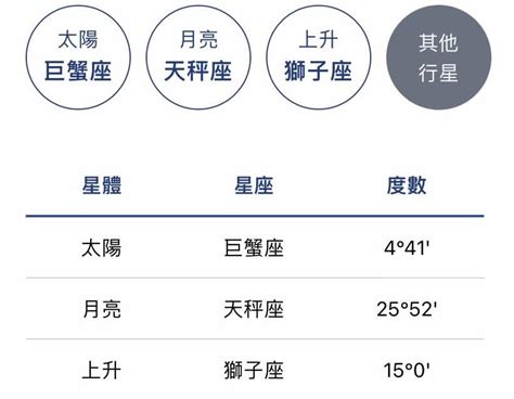 星座 太陽 月亮 水星 金星|星座命盤怎麼看？太陽、月亮、上升各自代表什麼意思…